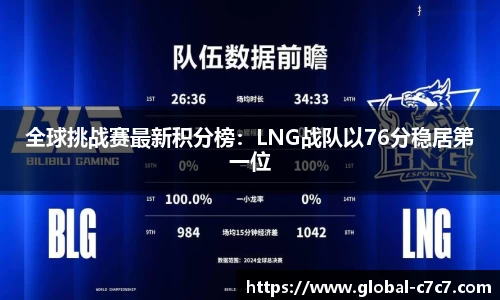 全球挑战赛最新积分榜：LNG战队以76分稳居第一位